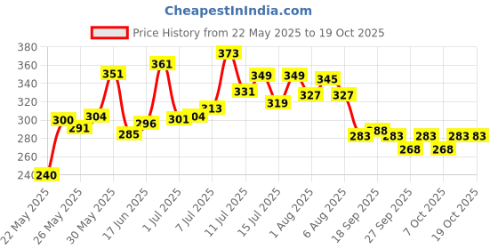 flipkart.com honey boo Supersoft cotton Booty, Mitten and Cap combo for new born baby boy and baby girl honey boo Price History Graph from 22 May 2025 to 18 Oct 2025
