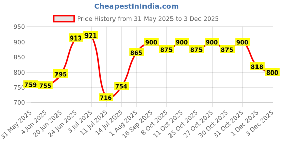 flipkart.com honey boo Toilet Trainer Soft Cushion Baby Potty Seat With Handle And Back Support Toilet Seat For Western Toilet Potty Seat Potty Seat honey boo Price History Graph from 31 May 2025 to 1 Dec 2025