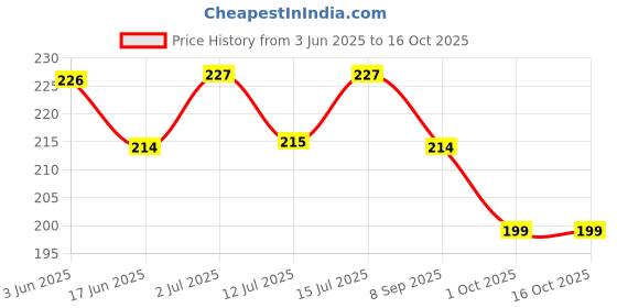 flipkart.com honey boo traw Sippy Cup/Sipper Mugs, Toddlers Kids Flip Top Water Bottle with Handles and Strap Non Toxic BPA Free-400 ml honey boo Price History Graph from 3 Jun 2025 to 16 Oct 2025