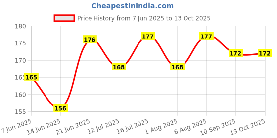 flipkart.com honey boo Water Resistant-Premium Super Quality Soft Cotton Daily Use Button bibs Pack 6 honey boo Price History Graph from 7 Jun 2025 to 13 Oct 2025