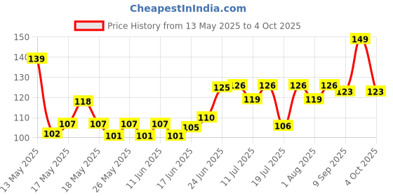 flipkart.com honey boo Waterproof Baby bib for Feeding and Drooling Cute Print with Button (Pack of 3) honey boo Price History Graph from 13 May 2025 to 4 Oct 2025