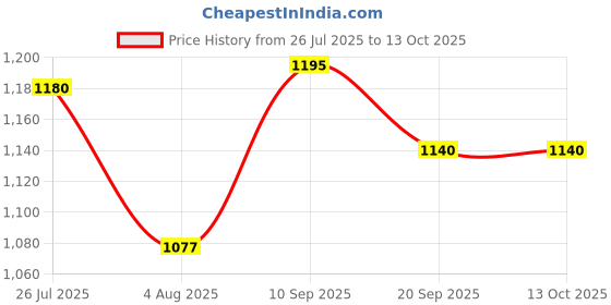 flipkart.com honey Boots For Men honey Price History Graph from 26 Jul 2025 to 13 Oct 2025