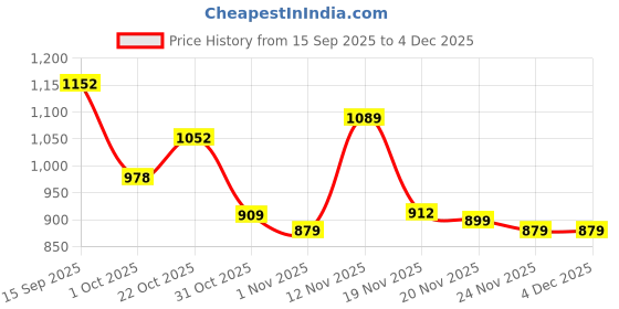 flipkart.com honey bunny Baby Diaper Pants Super Soft Dry Plus 12 Hour protection - M - M honey bunny Price History Graph from 15 Sep 2025 to 4 Dec 2025
