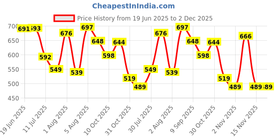 flipkart.com honey bunny Baby Diaper Pants Super Soft Dry Plus 12 Hour protection - S - S honey bunny Price History Graph from 19 Jun 2025 to 2 Dec 2025