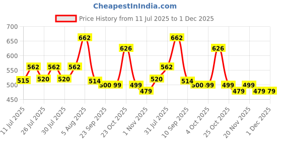 flipkart.com honey bunny Baby Diaper Pants Super Soft Dry Plus 12 Hour protection - XL - XL honey bunny Price History Graph from 11 Jul 2025 to 30 Nov 2025