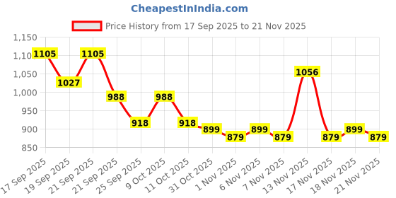 flipkart.com honey bunny Baby Diaper Pants Super Soft Dry Plus 12 Hour protection - XL - XL honey bunny Price History Graph from 17 Sep 2025 to 21 Nov 2025