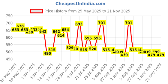 flipkart.com honey bunny Baby Diaper Pants Super Soft Dry Plus 12 Hour protection - XXL - XXL honey bunny Price History Graph from 25 May 2025 to 21 Nov 2025