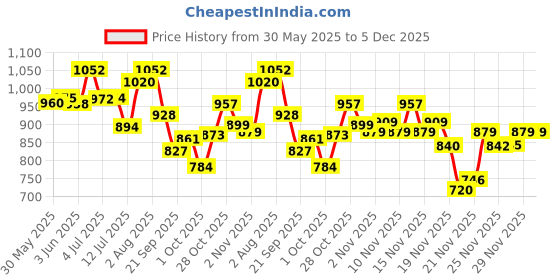 flipkart.com honey bunny Baby Diaper Pants Super Soft Dry Plus 12 Hour protection - XXL - XXL honey bunny Price History Graph from 30 May 2025 to 5 Dec 2025