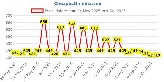 flipkart.com honey bunny Baby Diaper Pants with bubble top sheet| Extra Soft | 12 Hour protection - L honey bunny Price History Graph from 24 May 2025 to 8 Oct 2025