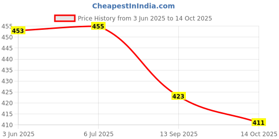 flipkart.com honey bunny Baby Diaper Pants with bubble top sheet| Extra Soft | 12 Hour protection - L honey bunny Price History Graph from 3 Jun 2025 to 14 Oct 2025