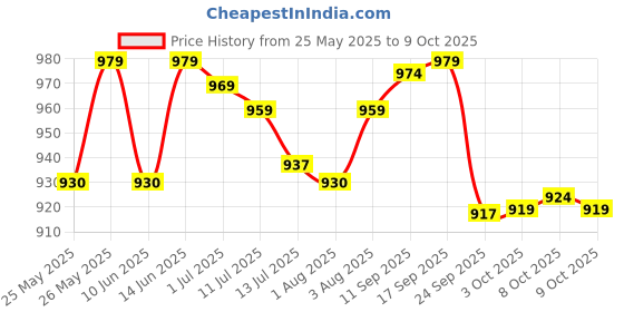 flipkart.com honey bunny Baby Diaper Pants with bubble top sheet| Extra Soft | 12 Hour protection - L honey bunny Price History Graph from 25 May 2025 to 9 Oct 2025