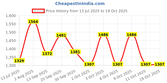 flipkart.com honey bunny Baby Diaper Pants with bubble top sheet| Extra Soft | 12 Hour protection - Large - L honey bunny Price History Graph from 13 Jul 2025 to 17 Oct 2025