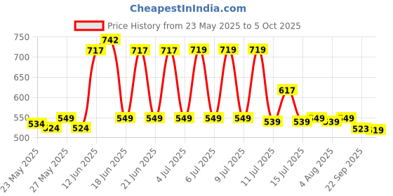 flipkart.com honey bunny Baby Diaper Pants with bubble top sheet| Extra Soft | 12 Hour protection - M honey bunny Price History Graph from 23 May 2025 to 5 Oct 2025