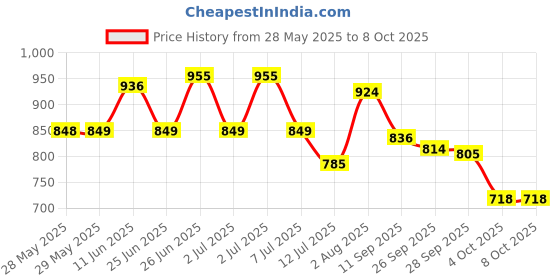 flipkart.com honey bunny Baby Diaper Pants with bubble top sheet| Extra Soft | 12 Hour protection - M honey bunny Price History Graph from 28 May 2025 to 8 Oct 2025