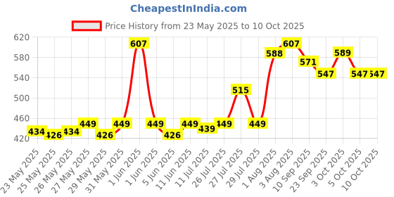 flipkart.com honey bunny Baby Diaper Pants with bubble top sheet| Extra Soft | 12 Hour protection - M honey bunny Price History Graph from 23 May 2025 to 5 Oct 2025