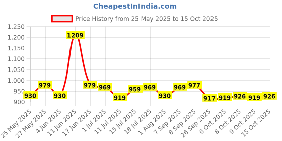 flipkart.com honey bunny Baby Diaper Pants with bubble top sheet| Extra Soft | 12 Hour protection - M honey bunny Price History Graph from 25 May 2025 to 15 Oct 2025