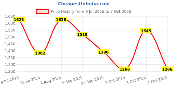 flipkart.com honey bunny Baby Diaper Pants with bubble top sheet| Extra Soft | 12 Hour protection Medium - M honey bunny Price History Graph from 9 Jul 2025 to 7 Oct 2025
