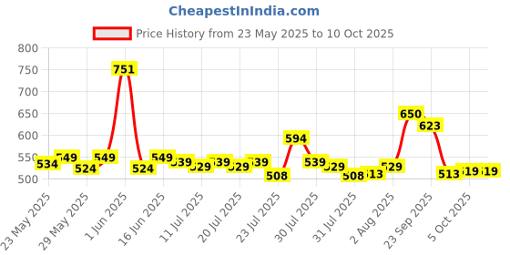 flipkart.com honey bunny Baby Diaper Pants with bubble top sheet| Extra Soft | 12 Hour protection - New Born honey bunny Price History Graph from 23 May 2025 to 9 Oct 2025