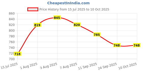flipkart.com honey bunny Baby Diaper Pants with bubble top sheet| Extra Soft | 12 Hour protection - New Born honey bunny Price History Graph from 15 Jul 2025 to 9 Oct 2025