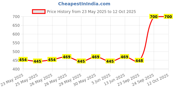 flipkart.com honey bunny Baby Diaper Pants with bubble top sheet| Extra Soft | 12 Hour protection - S honey bunny Price History Graph from 23 May 2025 to 12 Oct 2025