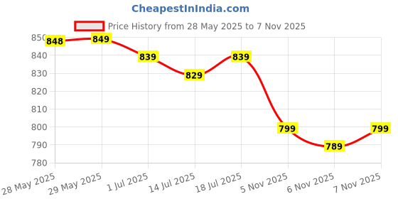 flipkart.com honey bunny Baby Diaper Pants with bubble top sheet| Extra Soft | 12 Hour protection - S honey bunny Price History Graph from 28 May 2025 to 5 Nov 2025