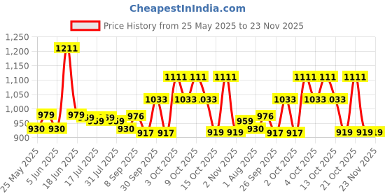flipkart.com honey bunny Baby Diaper Pants with bubble top sheet| Extra Soft | 12 Hour protection - S honey bunny Price History Graph from 25 May 2025 to 23 Nov 2025