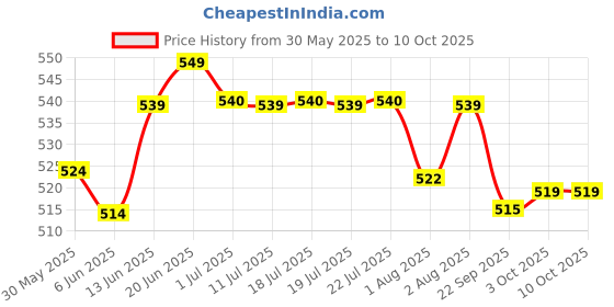 flipkart.com honey bunny Baby Diaper Pants with bubble top sheet| Extra Soft | 12 Hour protection - S honey bunny Price History Graph from 30 May 2025 to 10 Oct 2025