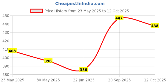 flipkart.com honey bunny Baby Diaper Pants with bubble top sheet| Extra Soft | 12 Hour protection - S - S honey bunny Price History Graph from 23 May 2025 to 12 Oct 2025