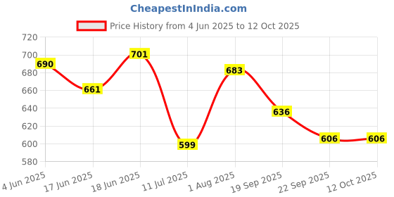 flipkart.com honey bunny Baby Diaper Pants with bubble top sheet| Extra Soft | 12 Hour protection - S - S honey bunny Price History Graph from 4 Jun 2025 to 12 Oct 2025