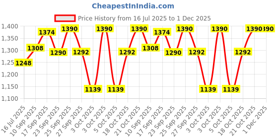 flipkart.com honey bunny Baby Diaper Pants with bubble top sheet| Extra Soft | 12 Hour protection - Small - S honey bunny Price History Graph from 16 Jul 2025 to 30 Nov 2025