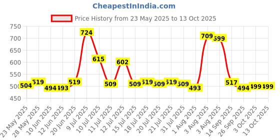 flipkart.com honey bunny Baby Diaper Pants with bubble top sheet| Extra Soft | 12 Hour protection - XL honey bunny Price History Graph from 23 May 2025 to 13 Oct 2025