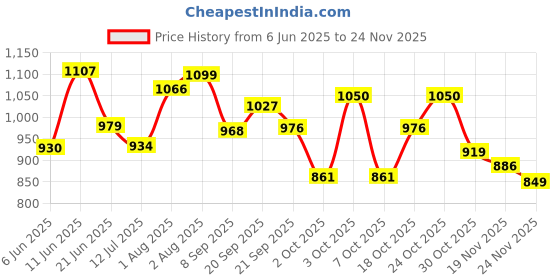 flipkart.com honey bunny Baby Diaper Pants with bubble top sheet| Extra Soft | 12 Hour protection - XL honey bunny Price History Graph from 6 Jun 2025 to 24 Nov 2025