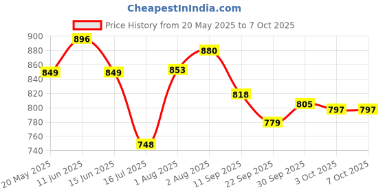 flipkart.com honey bunny Baby Diaper Pants with bubble top sheet| Extra Soft | 12 Hour protection - XL honey bunny Price History Graph from 20 May 2025 to 6 Oct 2025