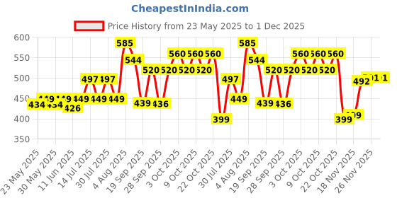 flipkart.com honey bunny Baby Diaper Pants with bubble top sheet| Extra Soft | 12 Hour protection - XL honey bunny Price History Graph from 23 May 2025 to 30 Nov 2025