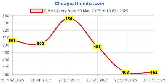 flipkart.com honey bunny Baby Diaper Pants with bubble top sheet| Extra Soft | 12 Hour protection - XL honey bunny Price History Graph from 30 May 2025 to 17 Oct 2025