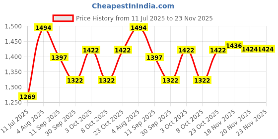 flipkart.com honey bunny Baby Diaper Pants with bubble top sheet| Extra Soft | 12 Hour protection - XL - XL honey bunny Price History Graph from 11 Jul 2025 to 23 Nov 2025