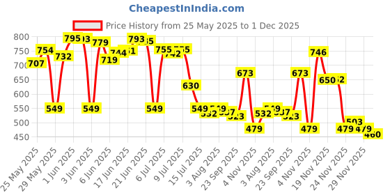flipkart.com honey bunny Baby Diaper Pants with bubble top sheet| Extra Soft | 12 Hour protection - XXL honey bunny Price History Graph from 25 May 2025 to 1 Dec 2025