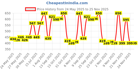 flipkart.com honey bunny Baby Diaper Pants with bubble top sheet| Extra Soft | 12 Hour protection - XXL honey bunny Price History Graph from 24 May 2025 to 25 Nov 2025