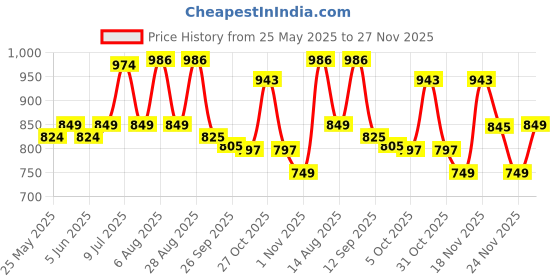 flipkart.com honey bunny Baby Diaper Pants with bubble top sheet| Extra Soft | 12 Hour protection - XXL honey bunny Price History Graph from 25 May 2025 to 26 Nov 2025