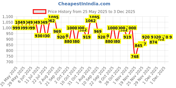 flipkart.com honey bunny Baby Diaper Pants with bubble top sheet| Extra Soft | 12 Hour protection - XXL honey bunny Price History Graph from 25 May 2025 to 3 Dec 2025