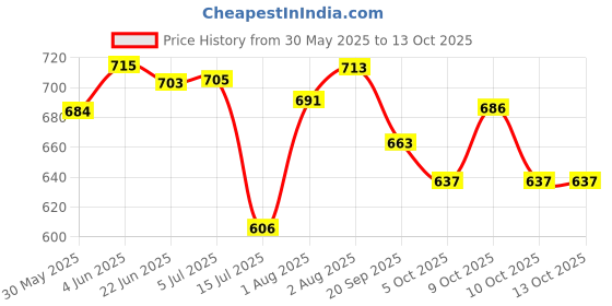 flipkart.com honey bunny Baby Diaper Pants with bubble top sheet| Extra Soft | 12 Hour protection - XXL - XXL honey bunny Price History Graph from 30 May 2025 to 10 Oct 2025