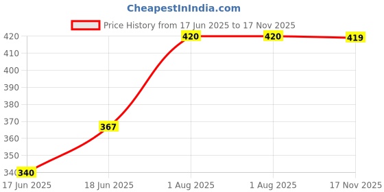 flipkart.com honey bunny Baby Diaper Pants with bubble top sheet| Extra Soft | 12 Hour protection - XXL - XXL honey bunny Price History Graph from 17 Jun 2025 to 17 Nov 2025