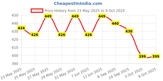 flipkart.com honey bunny New Born Everyday Pants Bubble Sheet Wetness Indicator 12 Hours Protection - New Born honey bunny Price History Graph from 23 May 2025 to 8 Oct 2025