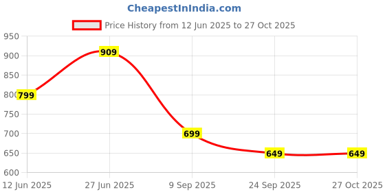 flipkart.com honey by pantaloons Solid Women Waistcoat honey by pantaloons Price History Graph from 12 Jun 2025 to 27 Oct 2025