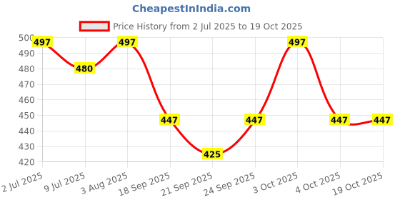 flipkart.com honey Casual nagra shoes for men Jutis For Men honey Price History Graph from 2 Jul 2025 to 17 Oct 2025