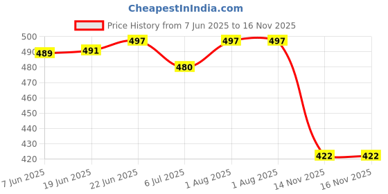flipkart.com honey Casual nagra shoes for men Jutis For Men honey Price History Graph from 7 Jun 2025 to 16 Nov 2025