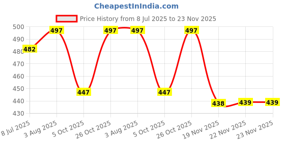 flipkart.com honey Casual nagra shoes for men Jutis For Men honey Price History Graph from 8 Jul 2025 to 23 Nov 2025