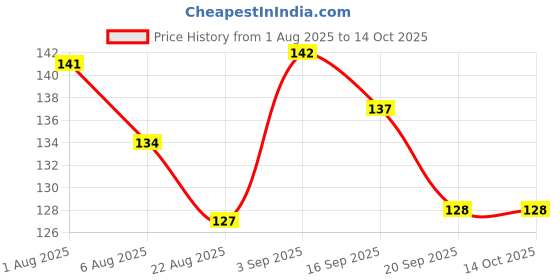 flipkart.com ac design Honey Comb Hand Crafted Soap Remove Acne Glowing Skin Tan Remover White ac design Price History Graph from 1 Aug 2025 to 14 Oct 2025