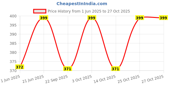 flipkart.com ak industry Honey couple doll set doll Fashion doll foldable hair Play doll set 1pc ak industry Price History Graph from 1 Jun 2025 to 27 Oct 2025