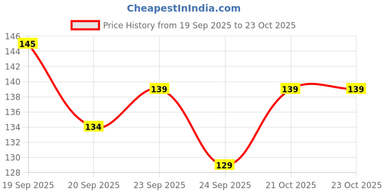 flipkart.com shiva organic Honey Dipper 6 inch Sheesham wood Wooden Serving Spoon shiva organic Price History Graph from 19 Sep 2025 to 23 Oct 2025